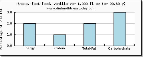 energy and nutritional content in calories in a shake